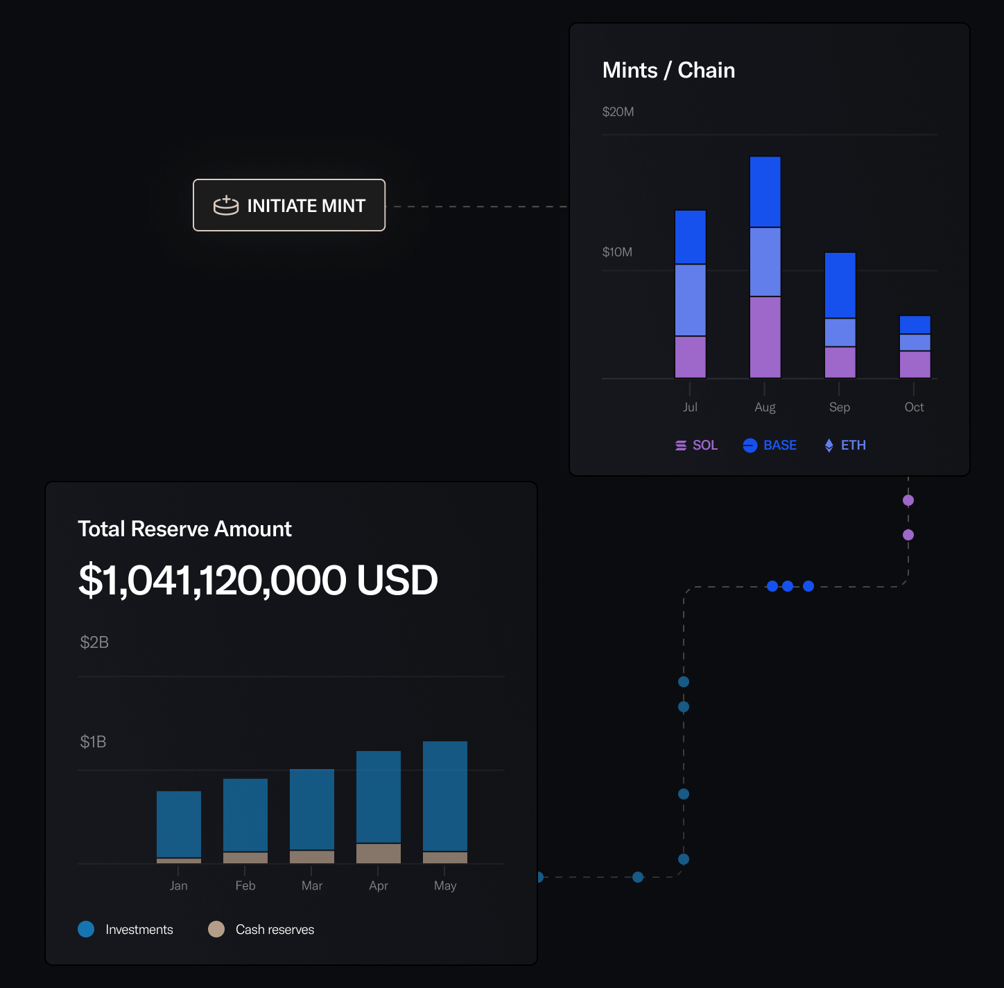 Issue Stablecoins